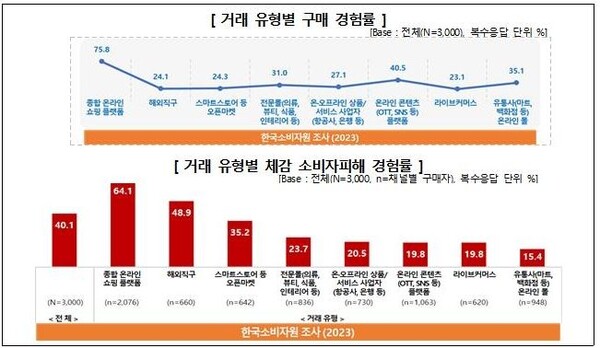 거래 유형별 구매 경험률 및 소비자피해 경험률. 자료=소비자원 제공
