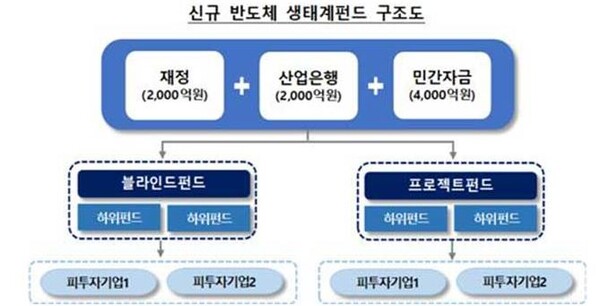 반도체 생태계 펀드 구조도. 사진=기획재정부