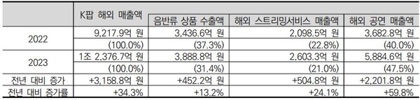 20222~2023년 K팝 해외 매출 추이. 자료=한국문화관광연구원