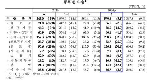 주요 품목별 수출입 동향. 자료=관세청