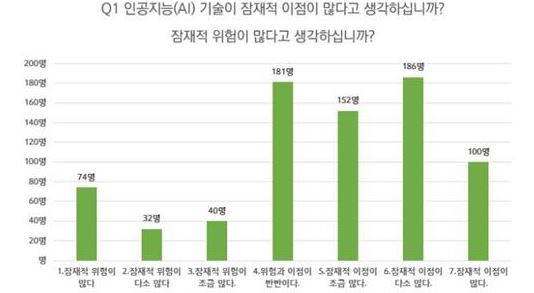 '인공지능의 안전, 신뢰 및 윤리' 주제로 한 과기정통부 설문 결과. 자료=과기정통부