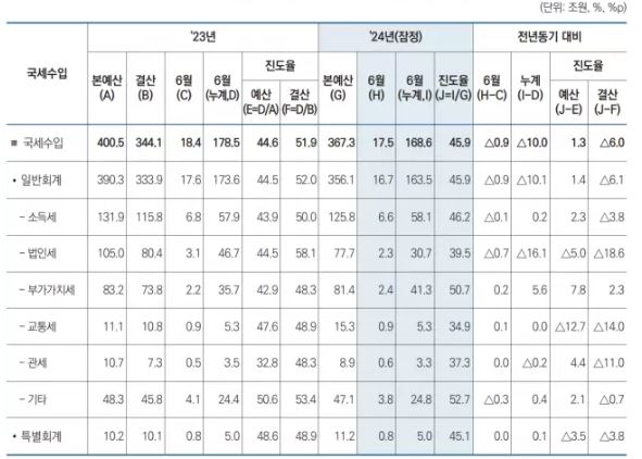 국세수입 현황. 자료=기재부 제공