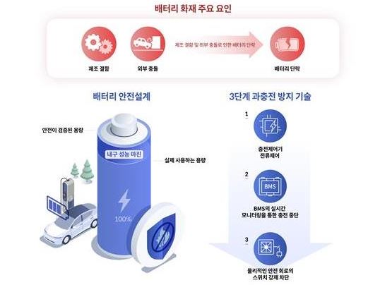 전기차 배터리 화재 주요 원인. 자료=현대차·기아 