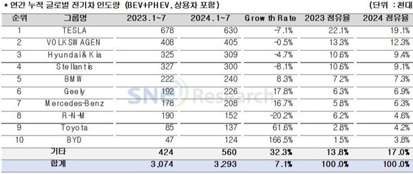 2024년 1월~7월 중국 제외 전기차 누적 판매량. 자료=SNE리서치