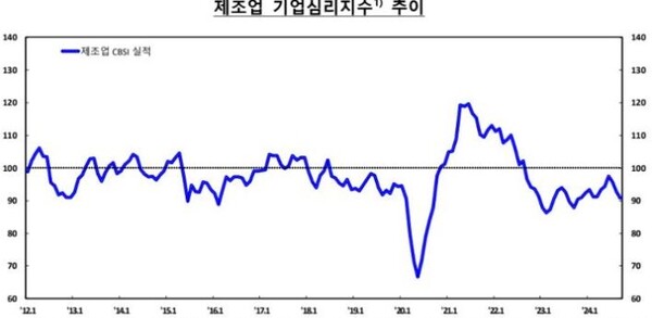 제조업 기업심리지수 동향. 자료=한국은행