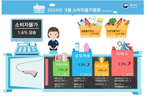 9월 소비자물가 동향. 자료=통계청