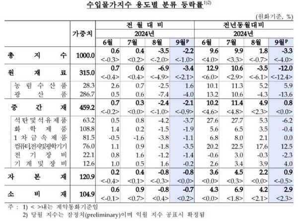 수입물가지수 추이. 자료=한은