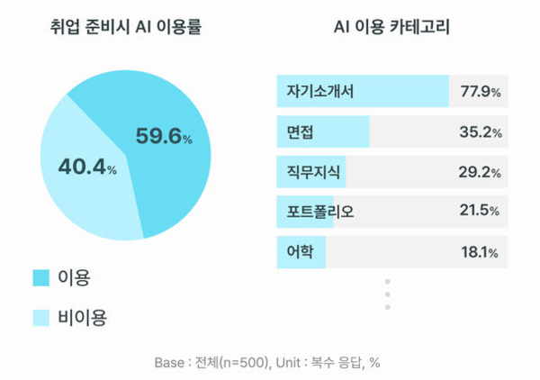 취준생 AI이용률 현황. 자료=비누랩스