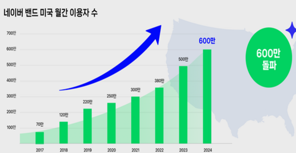 네이버 밴드 미국 MAU 추이. 사진=네이버