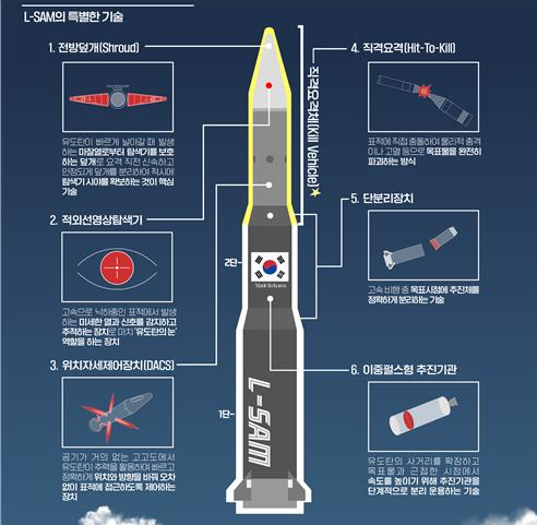 L-SAM에 녹아들어간 첨단 기술들. 사진=국방부