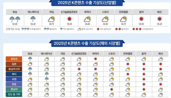 2025년 대한민국 9대 콘텐츠 수출 기상도. 자료=콘텐츠진흥원