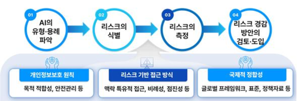 AI 프라이버시 리스크 관리의 절차. 사진=개인정보보호위원회