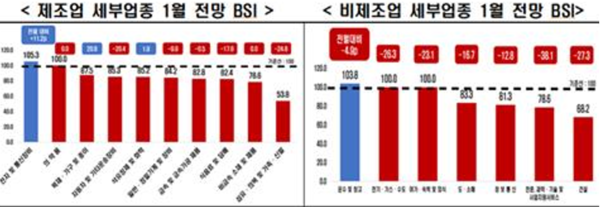 극히 일부업종을 제외하고 내년 경기전망에 적신호가 켜졌다. 세부업종별 1월 BSI 현황. 자료=한경협
