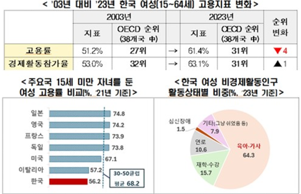 OECD 대비 한국 여성 고용 지표 변화. 자료=한경협
