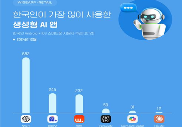 생성형AI 앱 월간 사용시간 추이. 사진=와이즈앱·리테일·굿즈