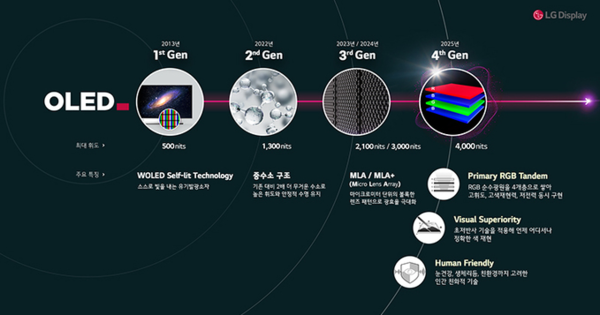 OLED 세대별 기술 변화. 사진=LG디스플레이