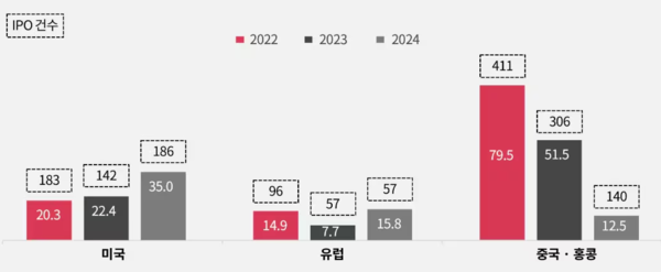 주요 권역별 IPO시장 추이. 자료=PwC