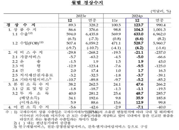 작년 12월 월별 경상수지 현황. 자료=한은