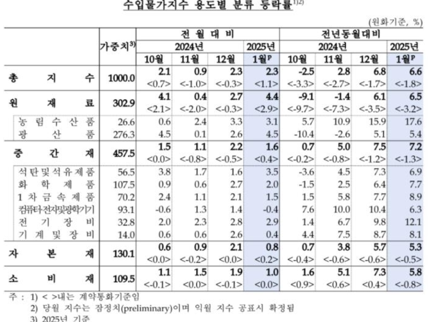 수입물가 세부항목별 추이. 자료=한국은행