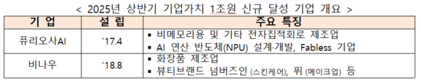출처: 중소벤처기업부 보도자료