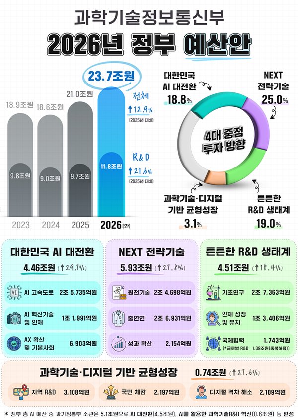 출처: 과학기술정보통신부