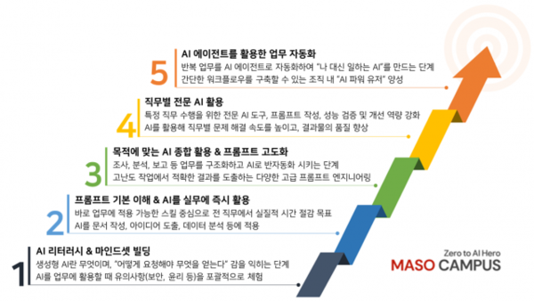 마소캠퍼스 AI 스쿨 1년 구독권, 와디즈 펀딩 누적 2200% 돌파