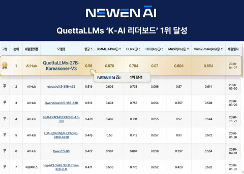 뉴엔AI ‘QuettaLLMs’, K-AI 리더보드 종합 1위… 한국어 특화 LLM 경쟁력 입증
