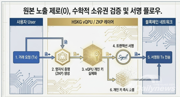 [기획 연재 ②] 하드웨어의 한계를 넘다: HSKG, ‘소프트웨어 정의 양자 가속(vQPU)’ 성공 (이 기사는 검증이 안된 기술과 정보를 포함하고 있습니다.)