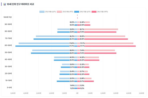 남해군, 농어촌 기본소득 효과 입증…8개월 만에 인구 4만 명 회복