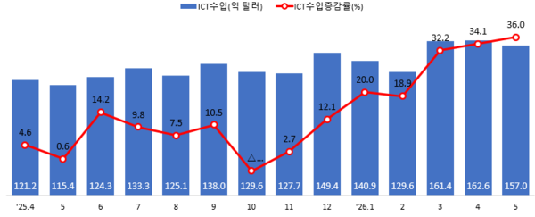 최근 ICT 수입 추이 (출처: 과학기술정보통신부 보도자료)