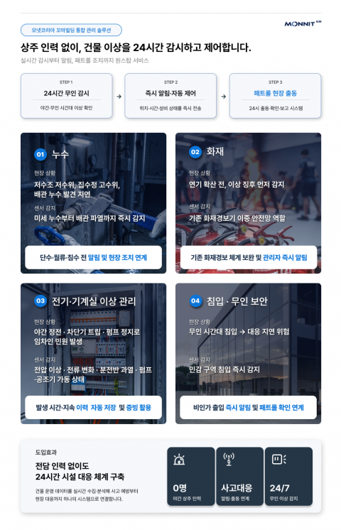 모넷코리아, 꼬마빌딩 통합 관리 솔루션 출시… IoT·AI·패트롤로 6대 리스크 통합 대응