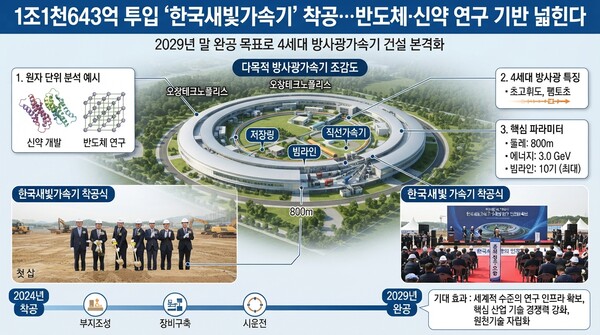 1조1천643억 투입 ‘한국새빛가속기’ 착공…반도체·신약 연구 기반 넓힌다