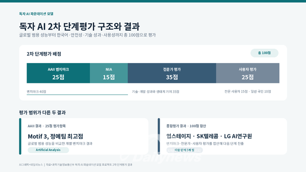[연속기획⑥] 독자 AI 2차 평가, AAII 1위와 종합평가 탈락 사이…독자 AI 평가체계 해부