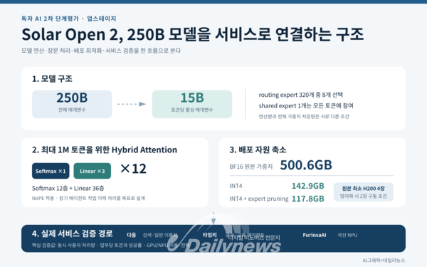 [연속기획⑦] 독자 AI 2차 평가 통과한 Solar Open 2…250B 모델의 상용화 조건