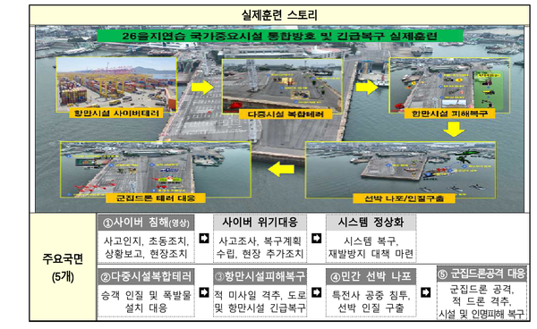 GPS 혼신·항만 사이버테러·드론 공격…국가기반시설 복합위협 대응 훈련