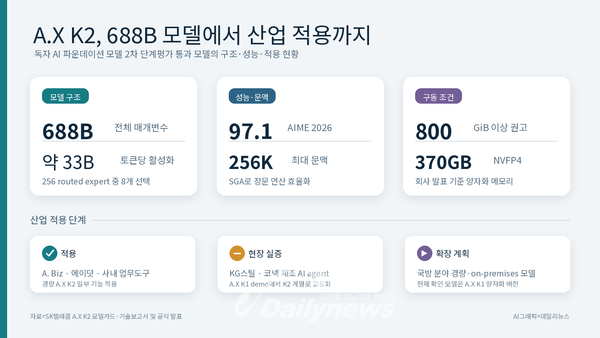 [연속기획⑧] 독자 AI 2차 평가 통과한 A.X K2…688B 모델의 성능과 산업 적용