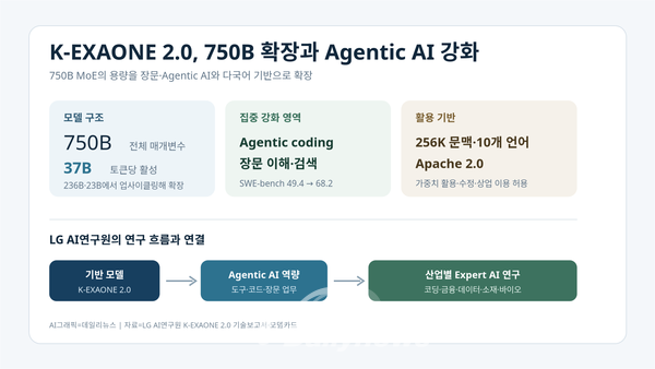 [연속기획⑨] 독자 AI 2차수 모델 K-EXAONE 2.0…750B 확장의 초점은 Agentic AI