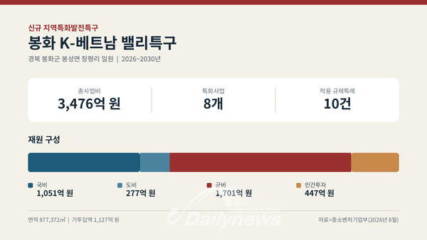 봉화 K-베트남 밸리특구 지정…3,476억 원 들여 문화·관광·정주 거점 조성