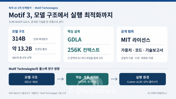 [연속기획⑩] 독자 AI 2차 평가 Motif 3…모델과 인프라 함께 설계