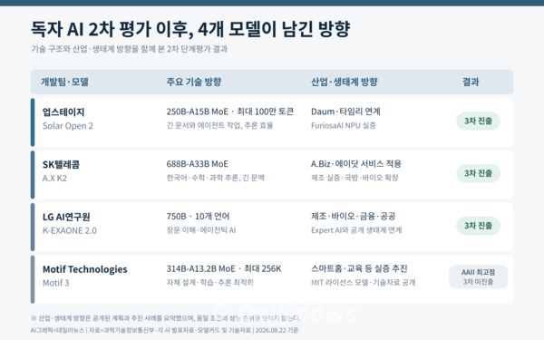 2차 단계평가에 참여한 4개 모델의 주요 기술과 산업·생태계 방향, 평가 결과를 비교한 표. 산업·생태계 항목은 공개된 적용 사례와 추진계획을 요약했으며 동일 조건의 성능 순위를 뜻하지 않는다. AI그래픽=데일리뉴스, 자료=과학기술정보통신부·각 사 발표자료·모델카드 및 기술자료