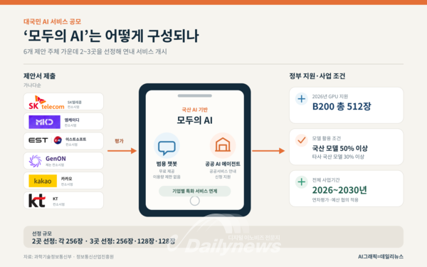 ‘모두의 AI’에 6개 사업자 도전…무료 챗봇·공공 에이전트 놓고 경쟁