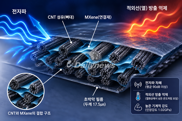 17.5㎛ 필름 하나로 전자파 막고 적외선 신호 줄였다…CNT·MXene 결합