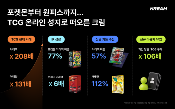 포켓몬 카드 열풍...거래액 5월 대비 6배 증가