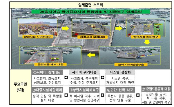 해양수산부가 공개한 2026년 인천항 통합방호훈련 구성. 사이버 침해, 다중시설 복합테러, 항만시설 피해 복구, 민간선박 나포, 군집드론 공격 대응 등 5개 상황을 가정했다. 자료=해양수산부