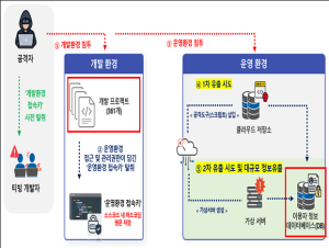티빙 개발 프로젝트·이용자 계정 유출 확인…접속키 관리 부실이 사고 단초