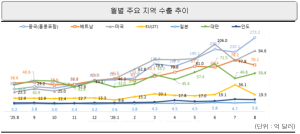 ICT 수출 599억 달러 돌파…무역흑자 413억 달러로 최대