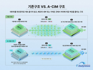 SK하이닉스, 3D FeNAND 공동 최적화로 AI 메모리 연산 효율 높여
