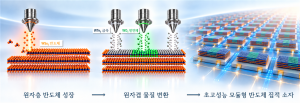 원자 치환으로 한 박막에 반도체·절연체·전극 구현…초미세 소자 기술 새 전환점