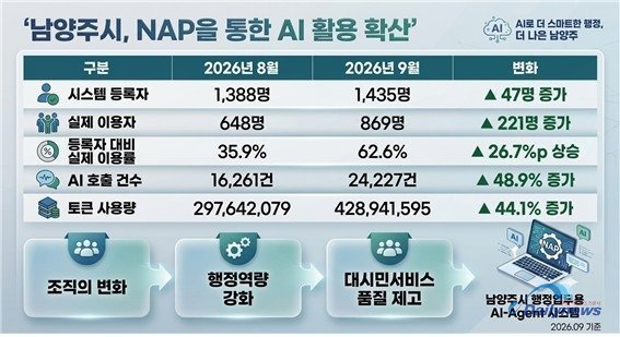 남양주시 AI 행정지원 서비스 이용 급증…업무혁신 효과 데이터로 확인