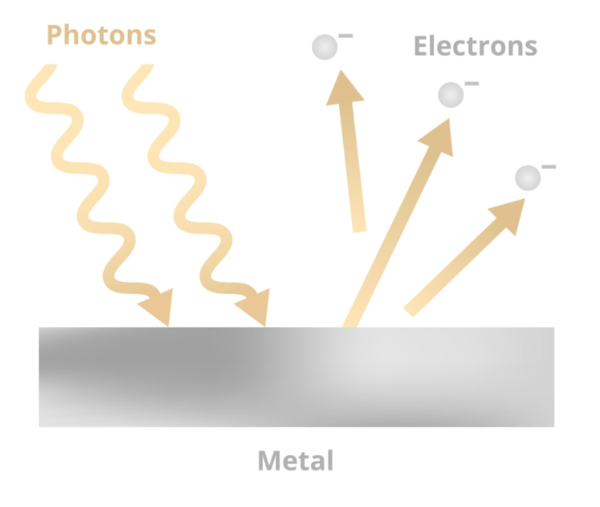 Photoelectric effect, emission of electrons when photons hit a metal surface. Light phenomenon from physics. Vector illustration.. Source: Getty Images